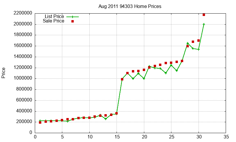 94303 Homes Just Sold 2011-08