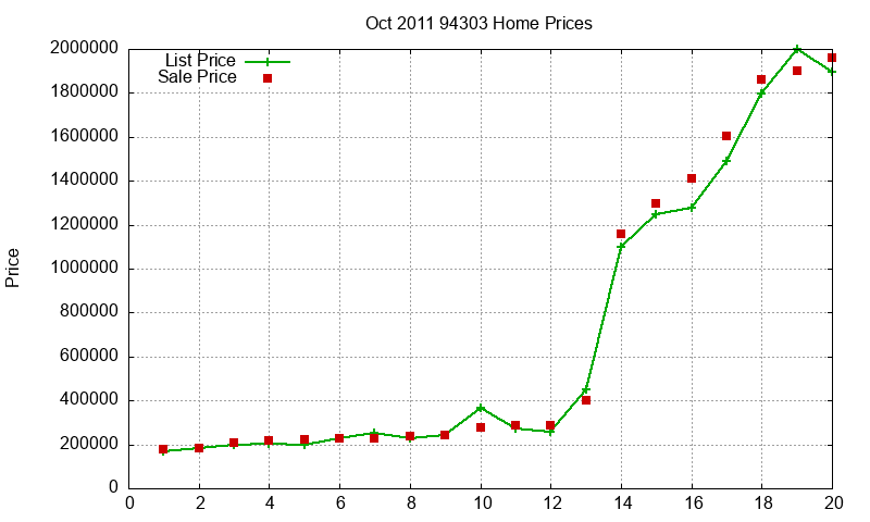 94303 Homes Just Sold 2011-10