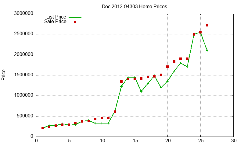 94303 Homes Just Sold 2012-12