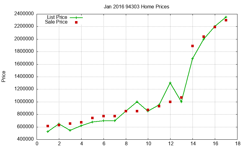 94303 Homes Just Sold 2016-01