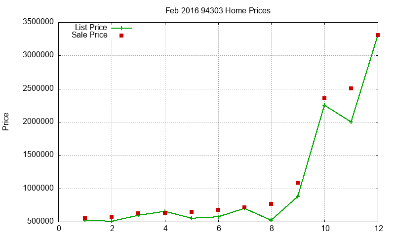 94303 Homes Just Sold 2016-02