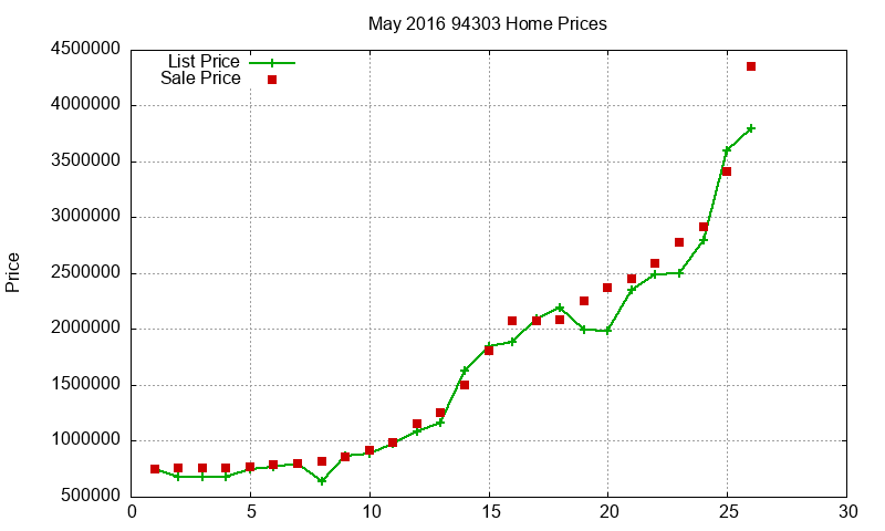94303 Homes Just Sold 2016-05
