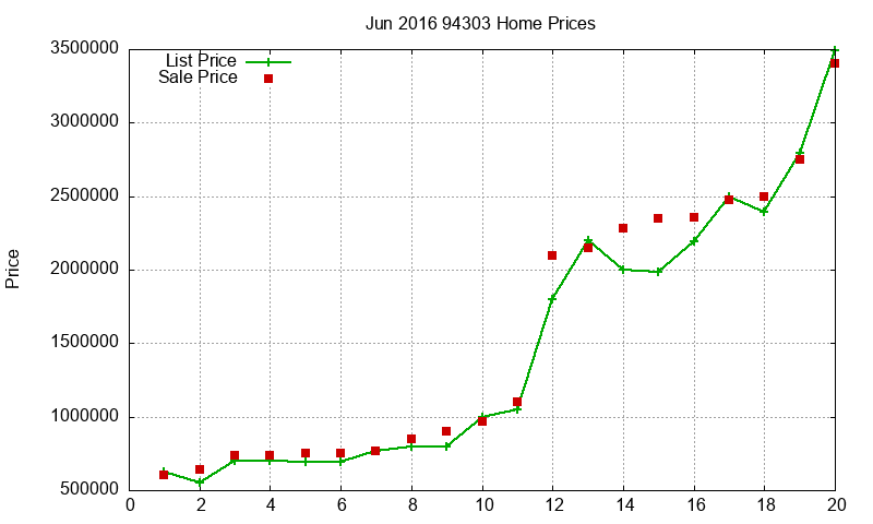 94303 Homes Just Sold 2016-06