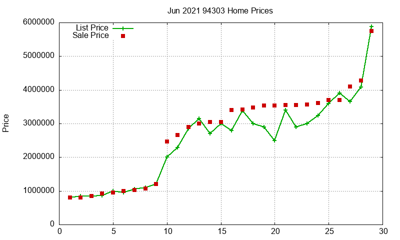 94303 Homes Just Sold 2021-06