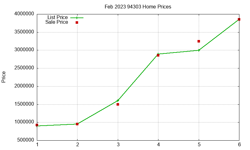 94303 Homes Just Sold 2023-02
