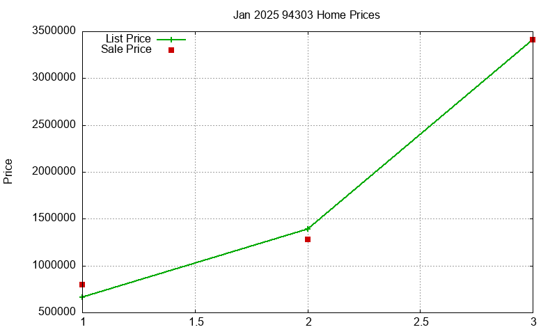 94303 Homes Just Sold 2025-01