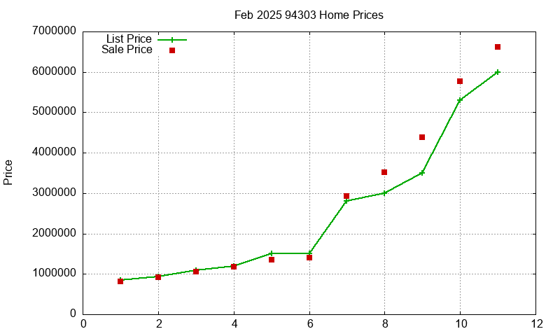 94303 Homes Just Sold 2025-02