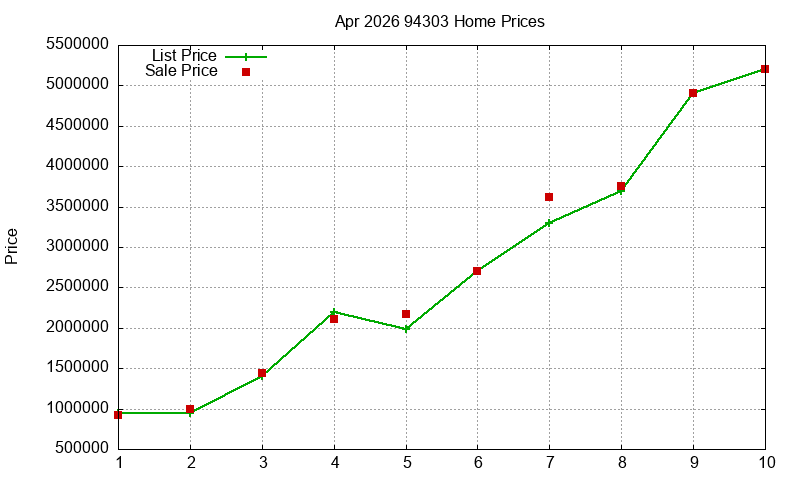 94303 Homes Just Sold 2026-04
