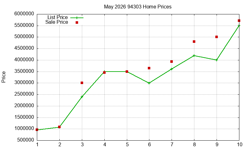 94303 Homes Just Sold 2026-05 94303 Homes Just Sold 2026-05