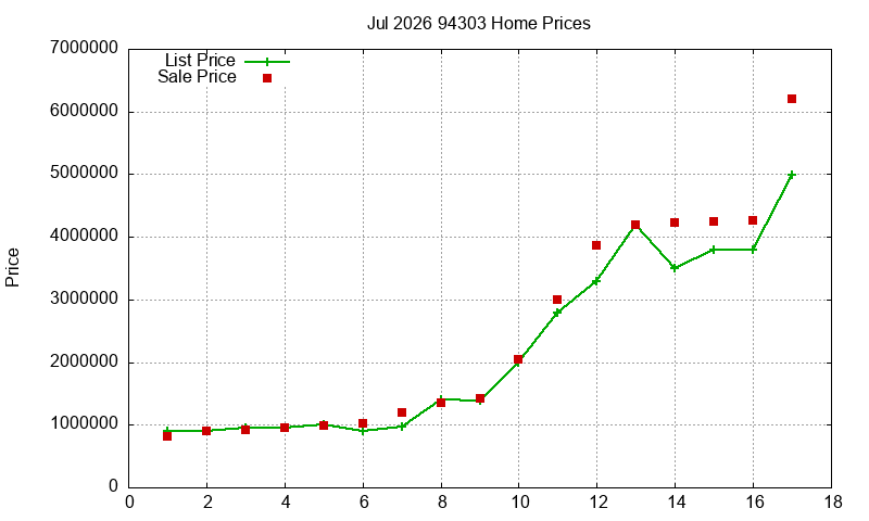 94303 Homes Just Sold 2026-07 94303 Homes Just Sold 2026-07