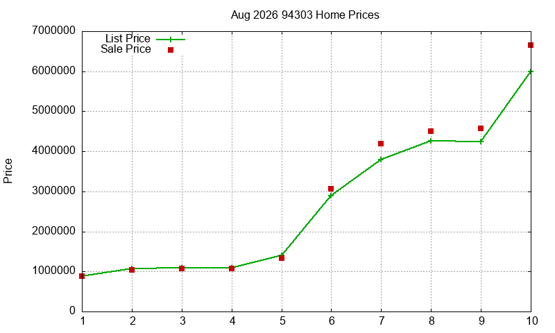 94303 Homes Just Sold 2026-08 94303 Homes Just Sold 2026-08