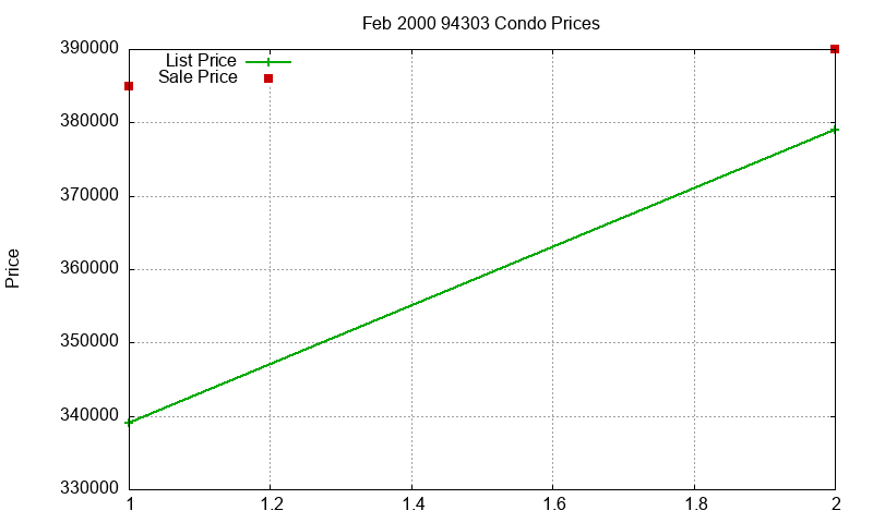 94303 Condos Just Sold 2000-02