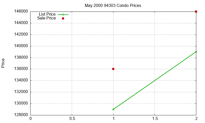 94303 Condos Just Sold 2000-05