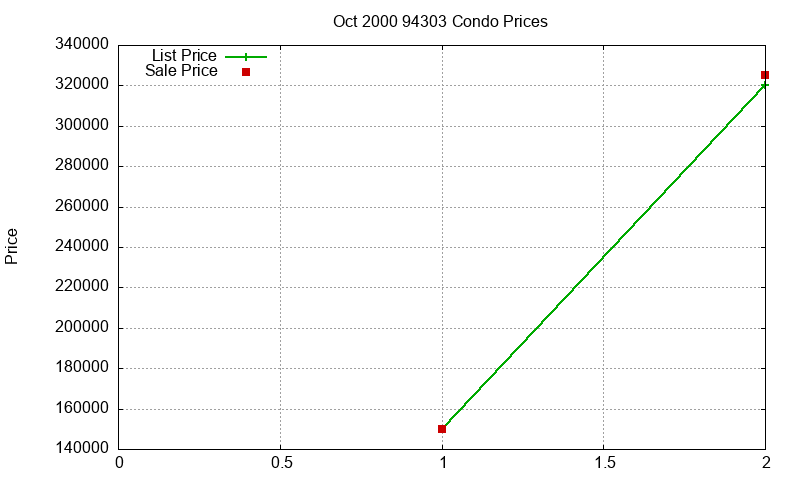 94303 Condos Just Sold 2000-10