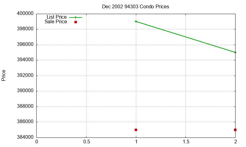 94303 Condos Just Sold 2002-12