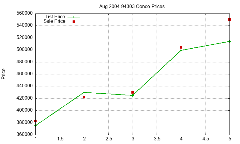 94303 Condos Just Sold 2004-08
