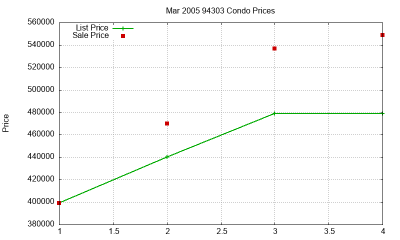 94303 Condos Just Sold 2005-03