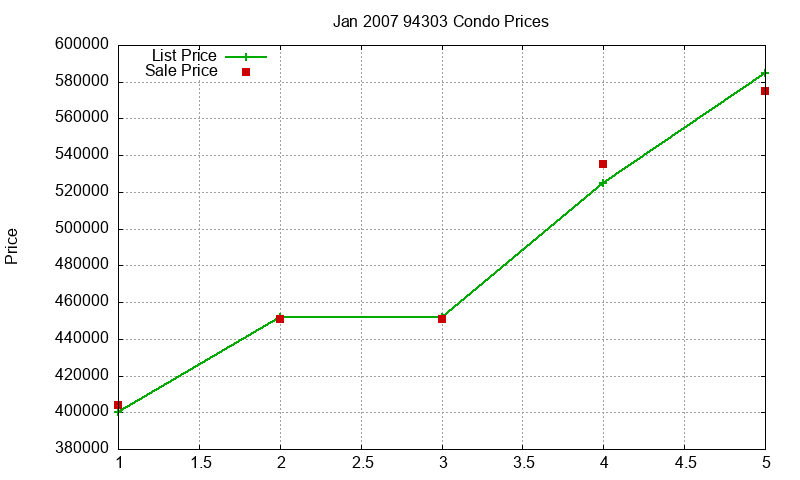94303 Condos Just Sold 2007-01