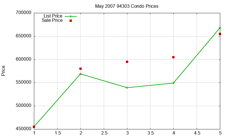 94303 Condos Just Sold 2007-05