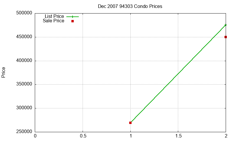94303 Condos Just Sold 2007-12