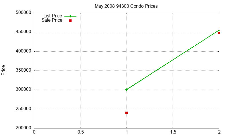 94303 Condos Just Sold 2008-05