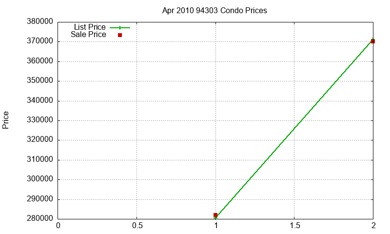 94303 Condos Just Sold 2010-04