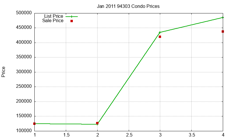 94303 Condos Just Sold 2011-01