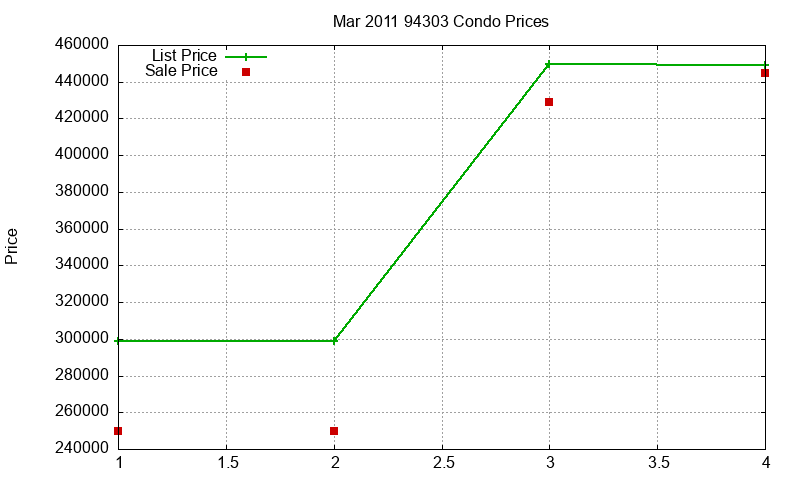 94303 Condos Just Sold 2011-03