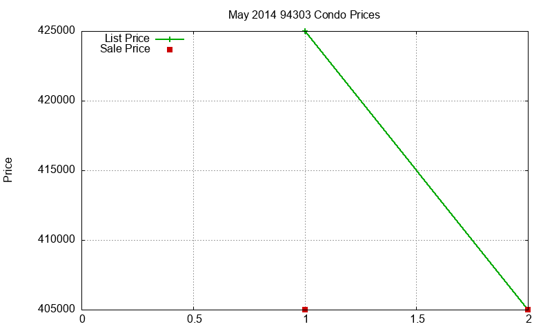94303 Condos Just Sold 2014-05