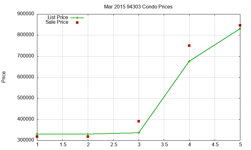 94303 Condos Just Sold 2015-03