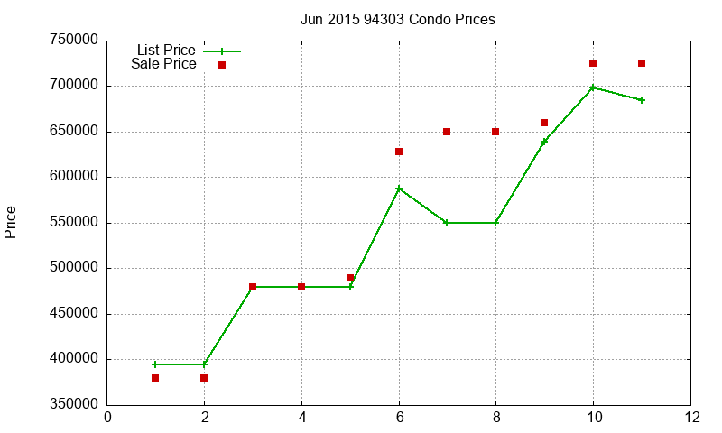 94303 Condos Just Sold 2015-06