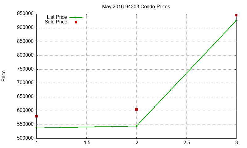 94303 Condos Just Sold 2016-05