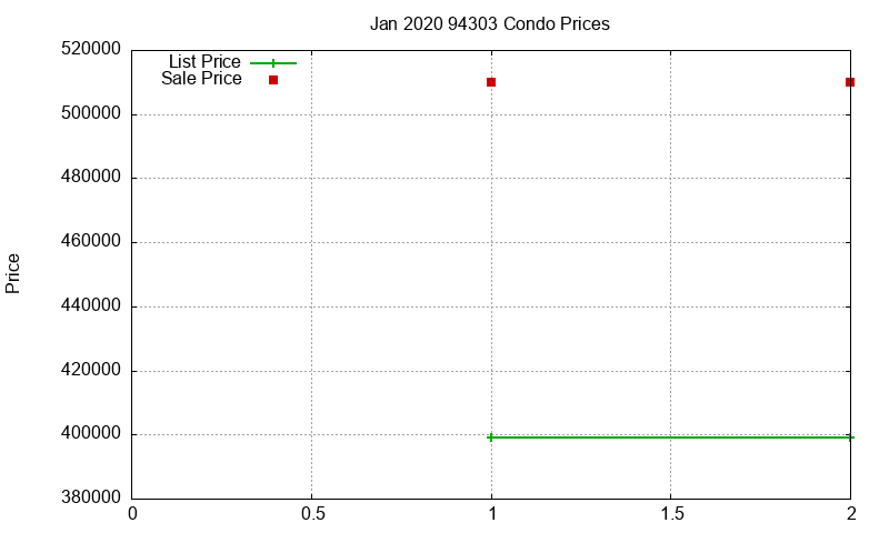 94303 Condos Just Sold 2020-01
