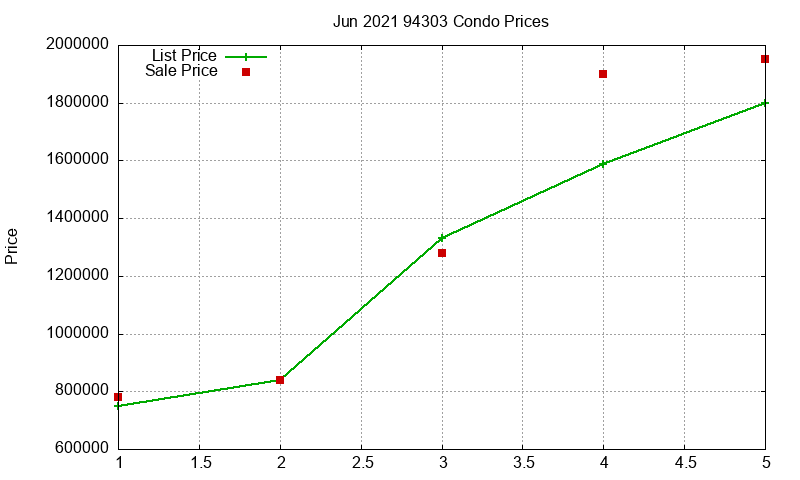 94303 Condos Just Sold 2021-06
