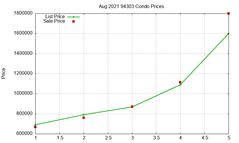 94303 Condos Just Sold 2021-08
