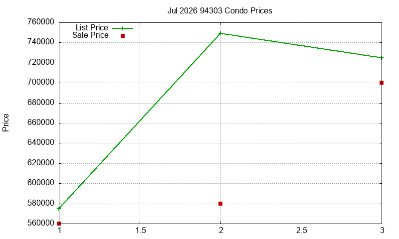 94303 Condos Just Sold 2026-07 94303 Condos Just Sold 2026-07