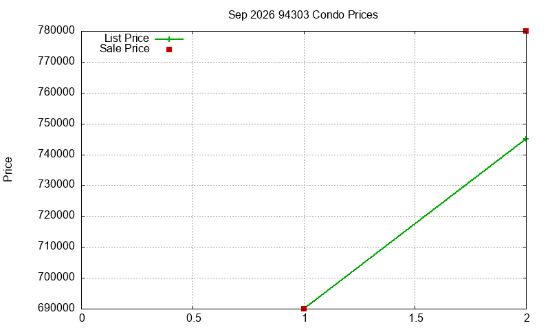 94303 Condos Just Sold 2026-09