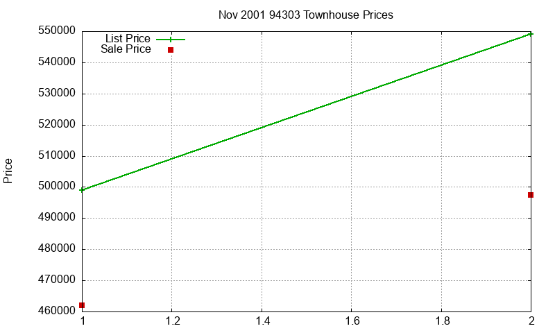 94303 Townhouses Just Sold 2001-11