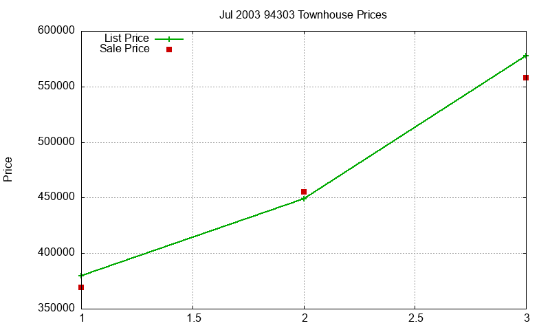 94303 Townhouses Just Sold 2003-07