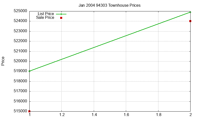 94303 Townhouses Just Sold 2004-01