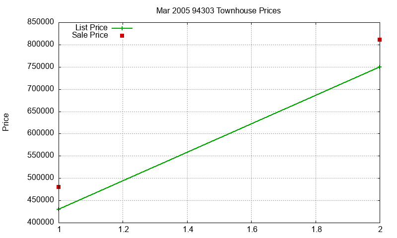 94303 Townhouses Just Sold 2005-03