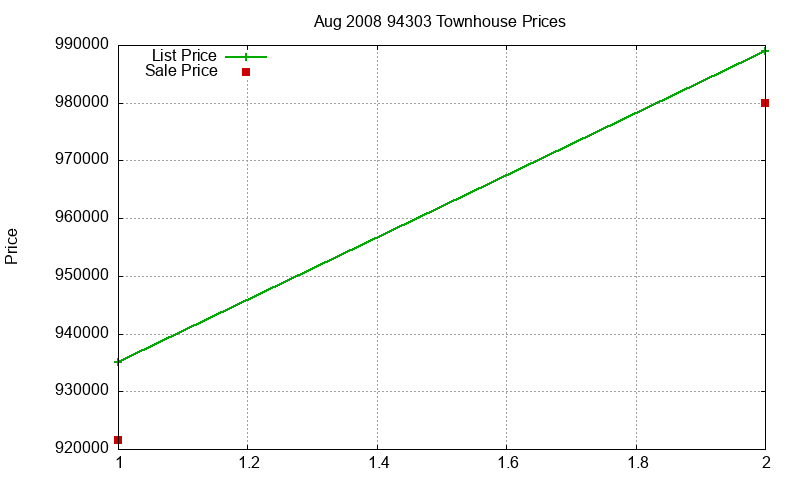 94303 Townhouses Just Sold 2008-08