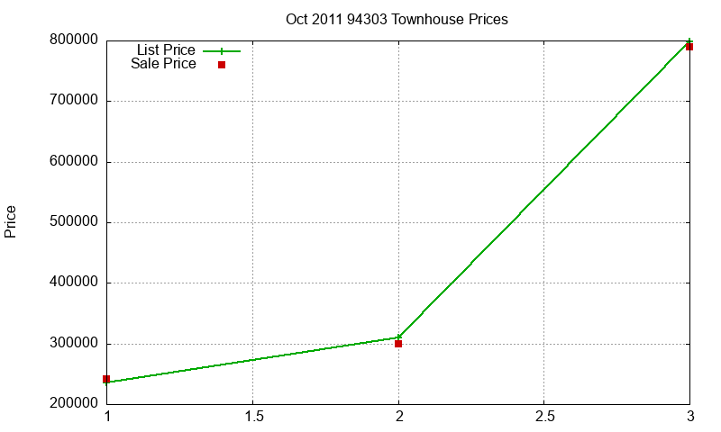 94303 Townhouses Just Sold 2011-10
