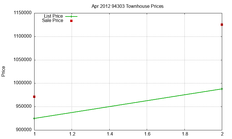 94303 Townhouses Just Sold 2012-04