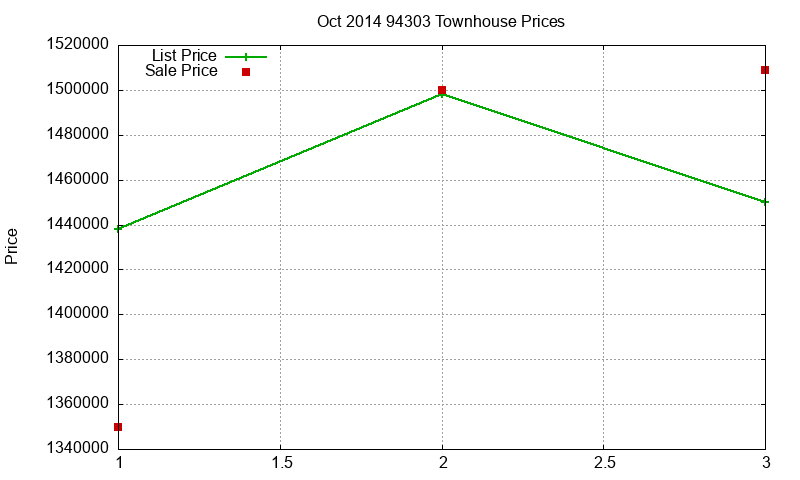 94303 Townhouses Just Sold 2014-10