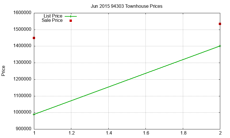 94303 Townhouses Just Sold 2015-06