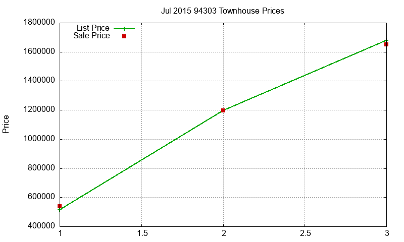 94303 Townhouses Just Sold 2015-07 94303 Townhouses Just Sold 2015-07