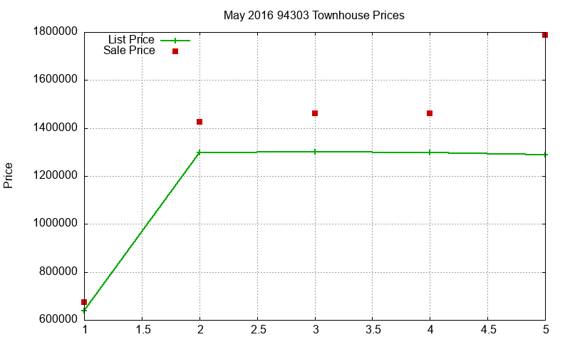 94303 Townhouses Just Sold 2016-05