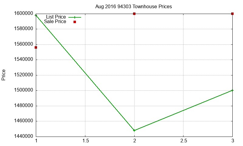 94303 Townhouses Just Sold 2016-08