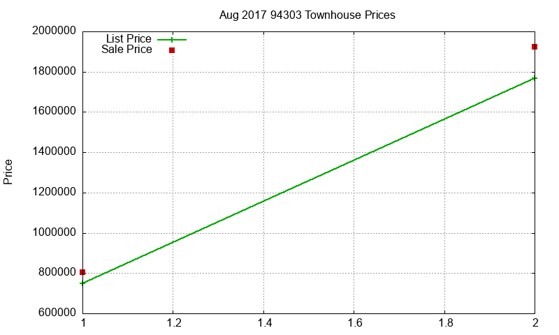 94303 Townhouses Just Sold 2017-08